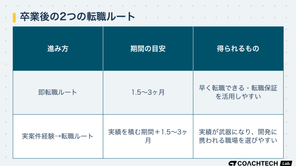 プログラミングスクール卒業後の即転職ルートと実案件経験を積んでから転職するルートを期間と得られるもので比較した表
