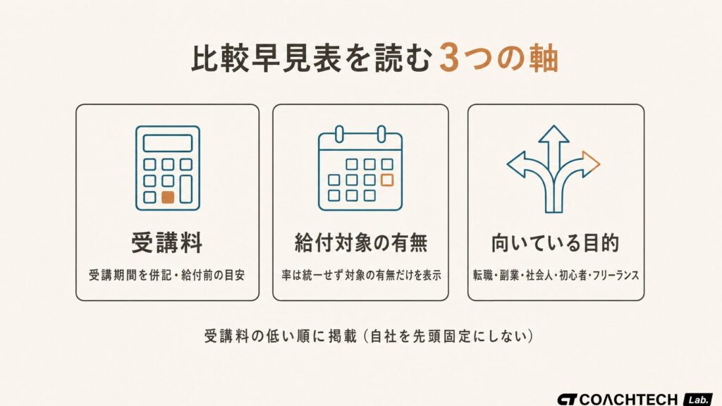 プログラミングスクール比較早見表を読むための3つの比較軸（受講料・給付対象・向いている目的）を示す概念図