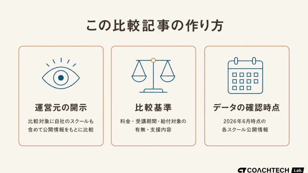 プログラミングスクールおすすめ比較記事の運営元開示・比較基準・更新日を示す概念図