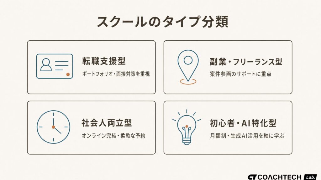 おすすめプログラミングスクール13校を転職支援型・副業フリーランス型・社会人両立型・初心者AI特化型の4タイプに分類した概念図