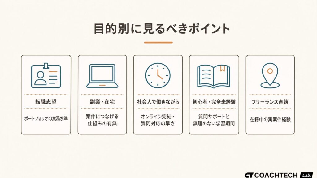 プログラミングスクールを目的別（転職・副業・社会人・初心者・フリーランス）に選ぶ5つの分岐を示すフロー図
