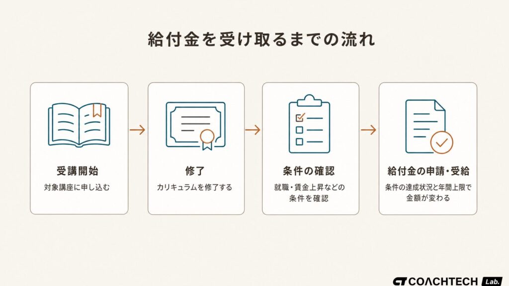 プログラミングスクールの専門実践教育訓練給付金を受けるまでの流れを示すフロー図