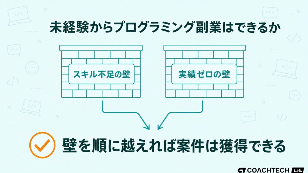 プログラミング副業がスキル不足と実績ゼロの壁を越えれば未経験でも可能になることを示した概念図