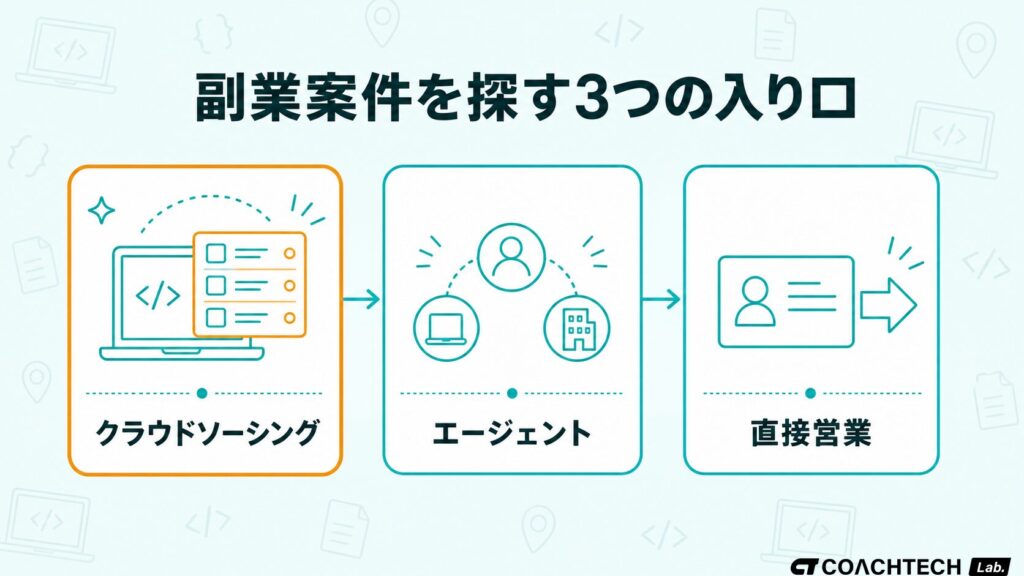 プログラミング副業の案件獲得手段としてクラウドソーシング・エージェント・直接営業を比較した図解