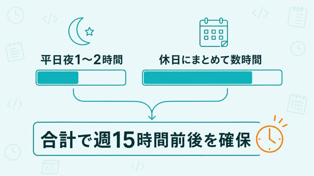 プログラミング副業の学習時間を平日夜と休日にどう配分するかを示した図