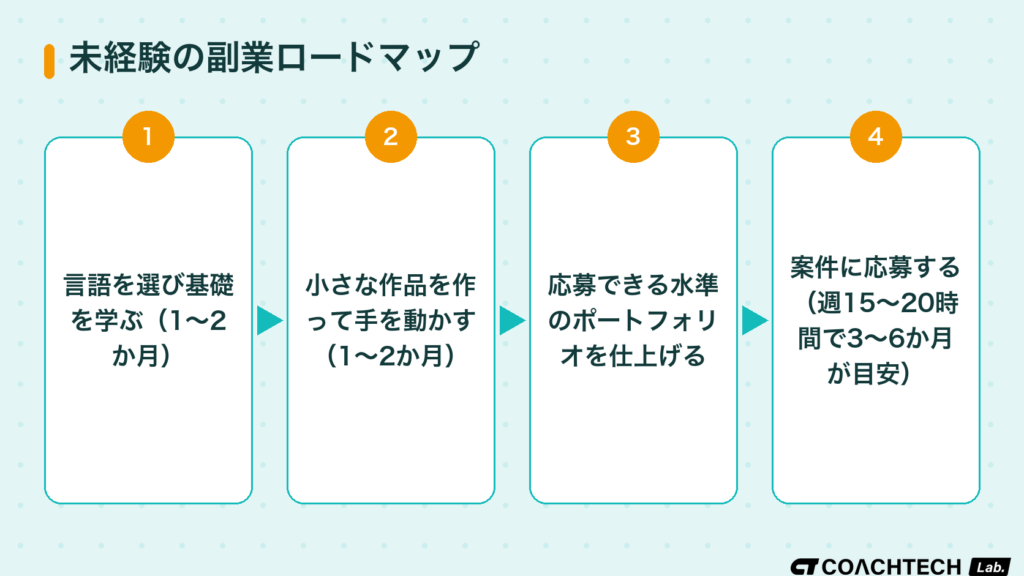 未経験からプログラミング副業を始める際の言語選びから案件応募までのロードマップ