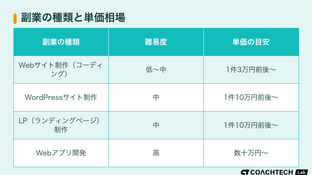 プログラミング副業の種類ごとの難易度と単価の目安（発注相場）を比較した表