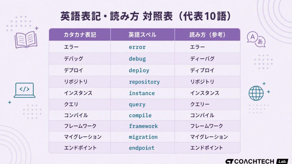プログラミング用語のカタカナ表記・英語スペル・読み方を3列で対照した表ビジュアル。エラー・デバッグ・デプロイなど14語を収録