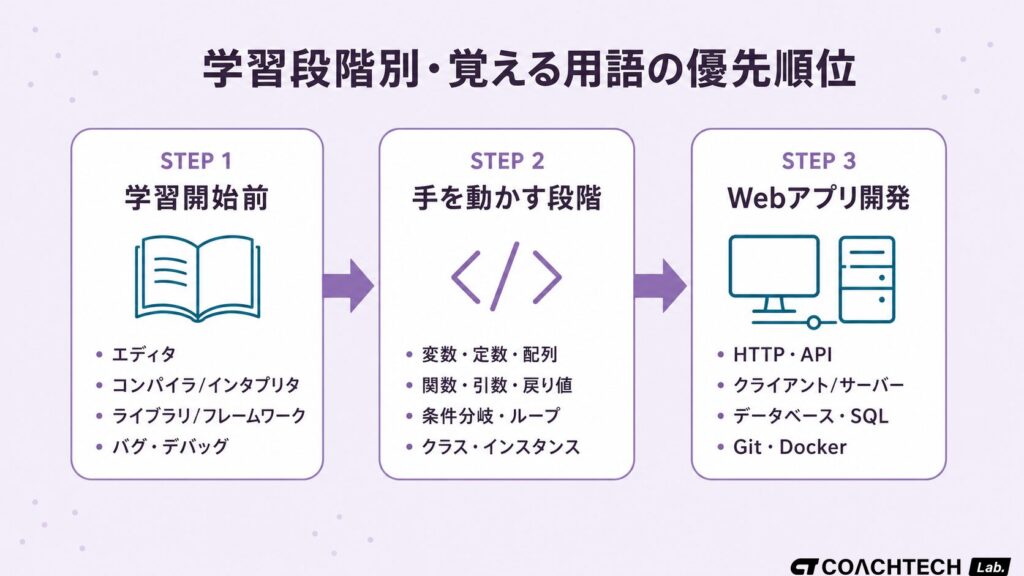 プログラミング学習の3段階（学習開始前・手を動かす段階・Webアプリ開発）ごとに、覚えるべき優先用語をまとめたロードマップ図解