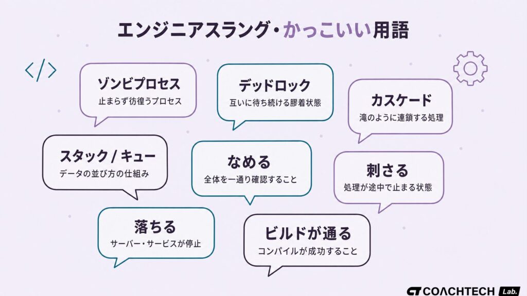 エンジニアのスラング用語（ゾンビプロセス・デッドロック・なめる・刺さる等）を吹き出しとアイコンで楽しくビジュアル化した図解