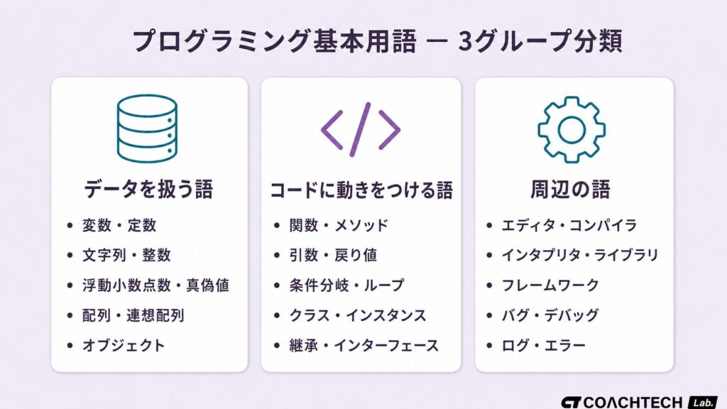 プログラミング用語を「データを扱う語」「コードに動きをつける語」「周辺の語」の3グループに分類した図解