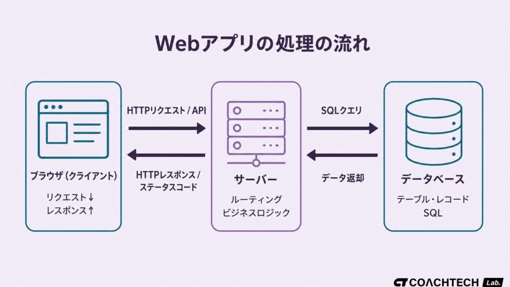 Webアプリの処理の流れを「ブラウザ→サーバー→データベース」のフローで示した図解。HTTP・API・SQLなどの用語が登場する位置を可視化している