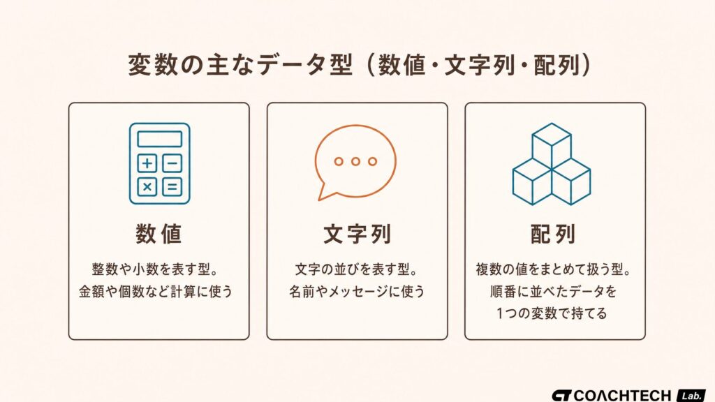 変数の主なデータ型である数値・文字列・配列の特徴を整理した一覧図