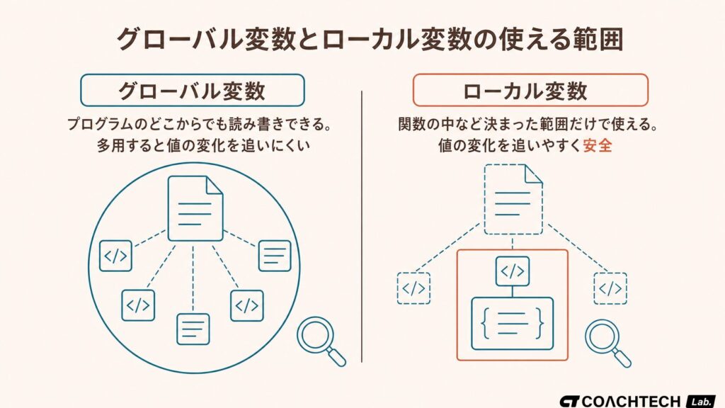 グローバル変数とローカル変数の使える範囲の違いを対比した概念図