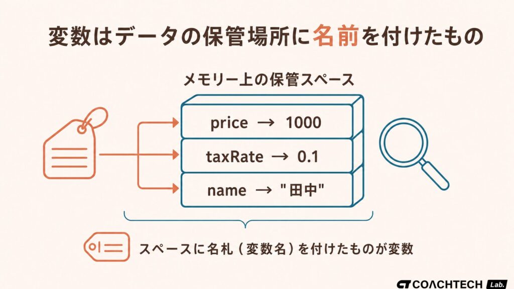 変数がメモリー上の保管スペースに名前を付けた仕組みであることを示した概念図