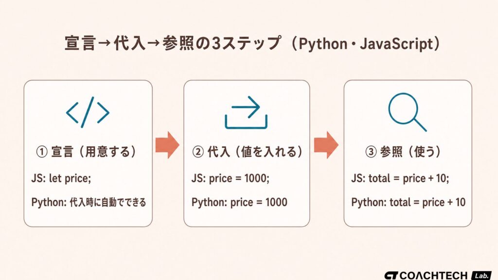 変数の宣言・代入・参照の流れをPythonとJavaScriptのコード例で示したフロー図