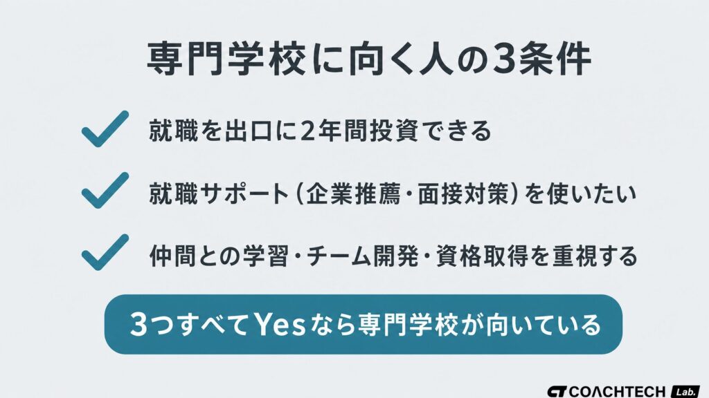 プログラミング専門学校が意味を持つ向く人の3つの条件を示すチェックリスト図