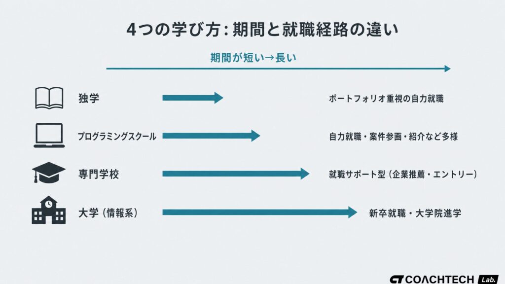専門学校・プログラミングスクール・独学・大学の4つの学び方を期間の長さと就職経路で比べたタイムライン図