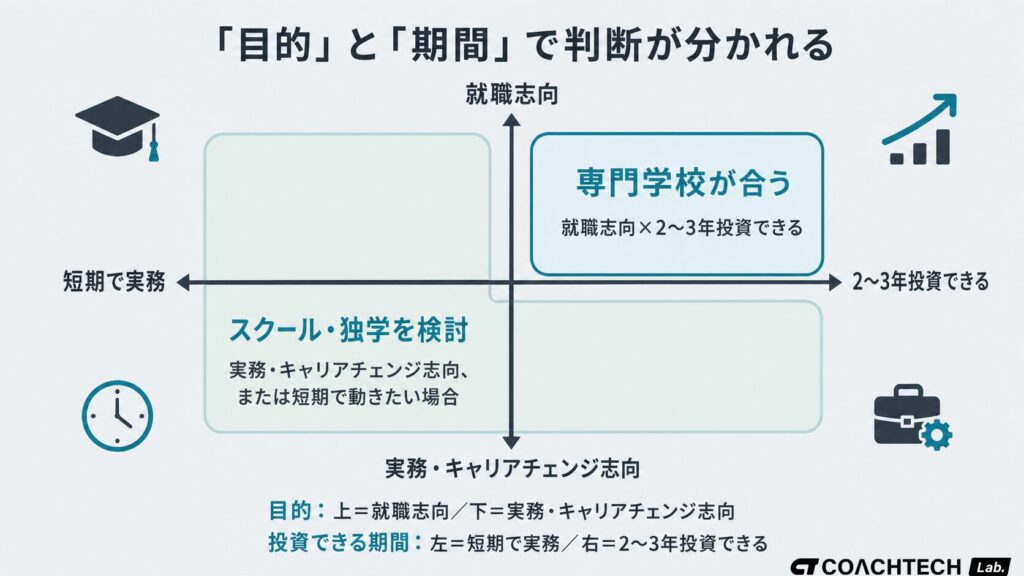 プログラミング専門学校が意味あるかを目的と投資できる期間の2軸で判定する概念図