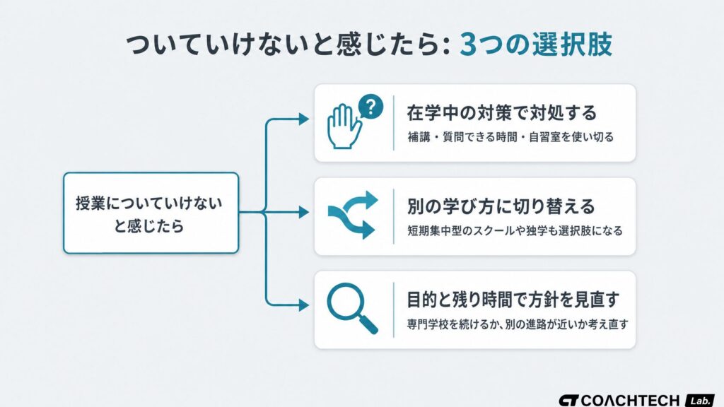 専門学校の授業についていけないと感じたときの3つの選択肢を示す分岐フロー図