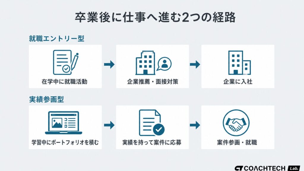 専門学校卒業後に仕事へ進む就職エントリー型と実績参画型の2つの経路を示すフロー図