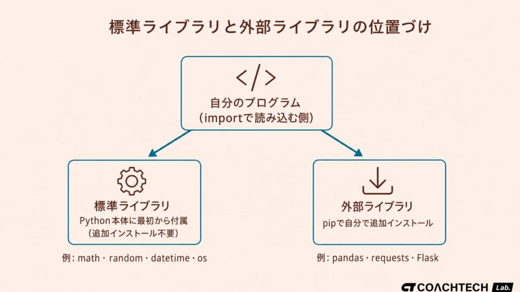 Pythonの標準ライブラリと外部ライブラリの違いを、自分のプログラムとの関係で示した概念図