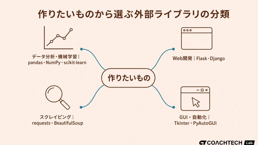 データ分析・Web開発・スクレイピング・GUI自動化という目的別に外部ライブラリを分類した概念図