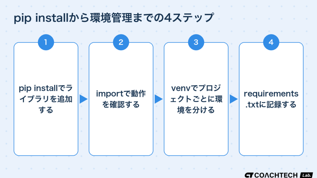 pip installでのインストールからvenv・requirements.txtによる管理までの4ステップフロー