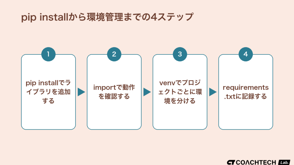 pip installでのインストールからvenv・requirements.txtによる管理までの4ステップフロー