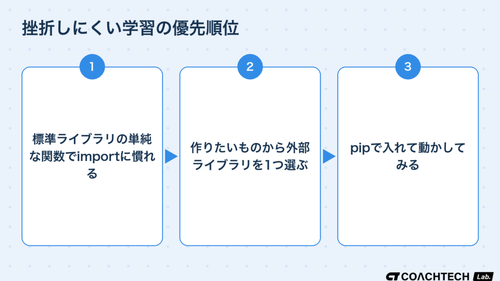 標準ライブラリから外部ライブラリへ段階的に進む学習優先順位のロードマップ