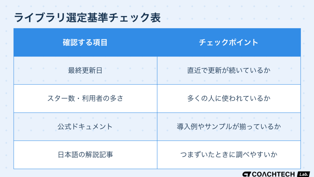 ライブラリを選ぶときに確認すべき最終更新日・スター数・ドキュメント・解説記事の4基準表