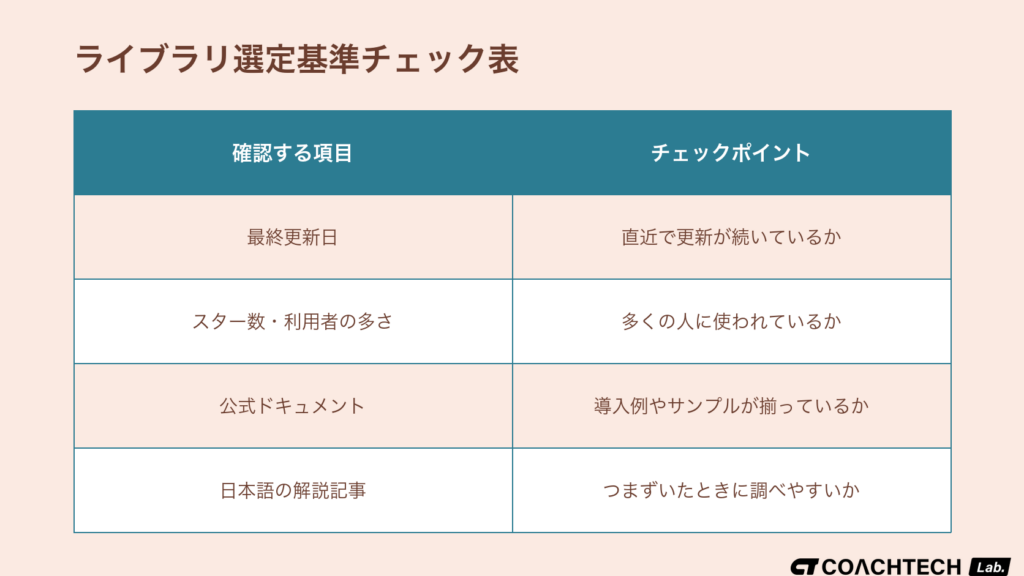 ライブラリを選ぶときに確認すべき最終更新日・スター数・ドキュメント・解説記事の4基準表