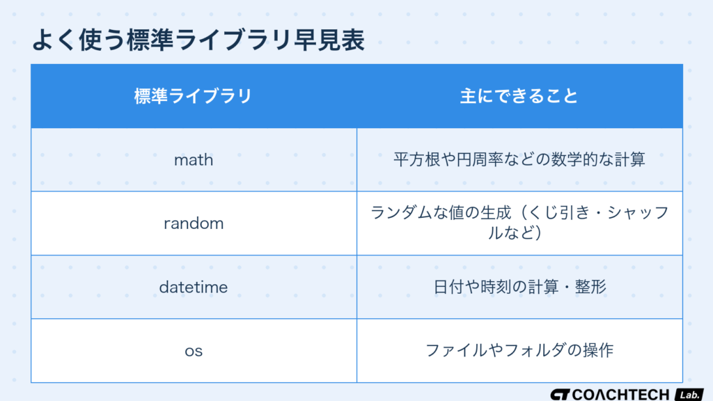 Python標準ライブラリのmath・random・datetime・osが担う役割を整理した早見表