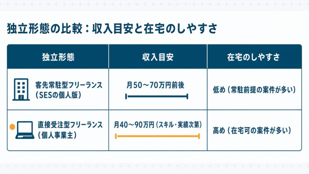 フリーランスSEの客先常駐型と直接受注型を収入目安と在宅のしやすさで比較した早見表