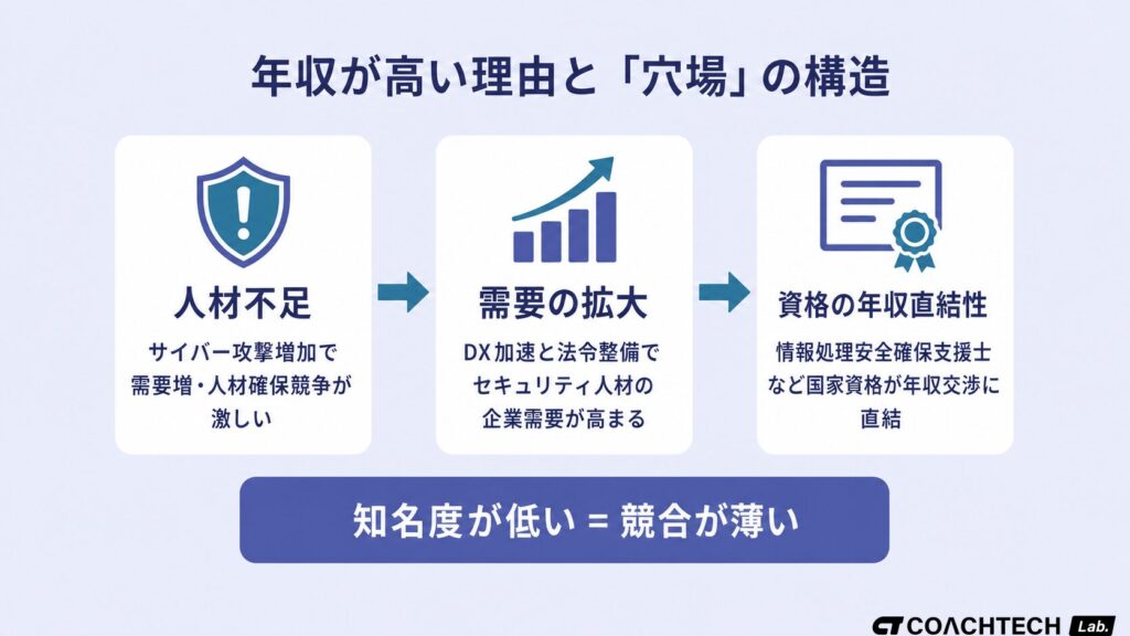 セキュリティエンジニアの年収が高い理由を人材不足・需要増・資格直結の3要素で示し、知名度が低いため見落とされやすい穴場の構造を可視化した概念図