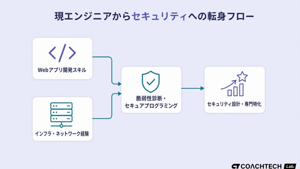 現役エンジニアがセキュリティエンジニアへ転身するルートを示したフロー図。WebアプリまたはインフラNo経験を起点に脆弱性診断・セキュアプログラミングを経て専門領域へ進む流れ