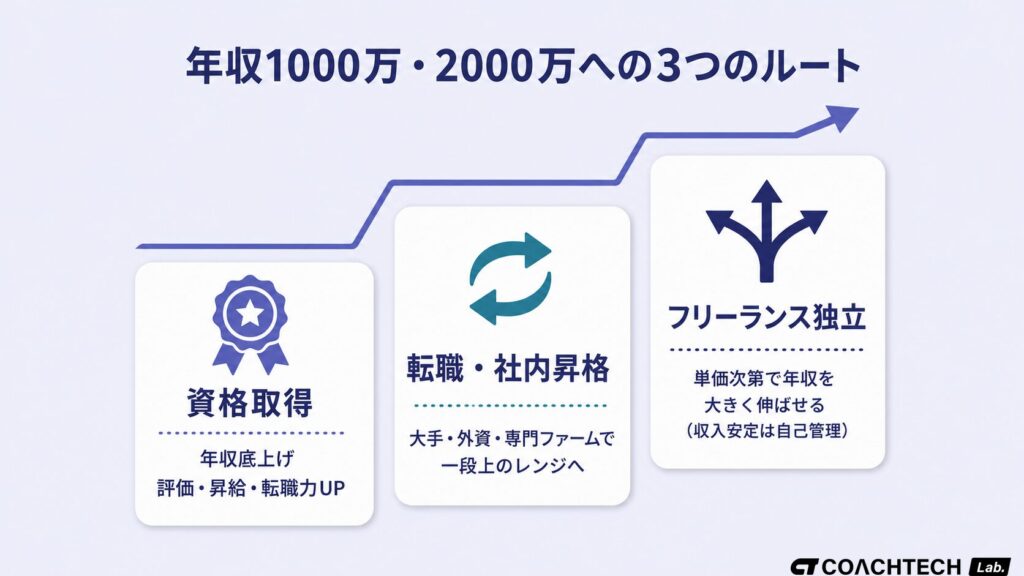 セキュリティエンジニアの年収を1000万・2000万に上げる3つのルート(資格取得・転職、フリーランス独立)を横軸に経験年数・縦軸に年収の階段図で可視化