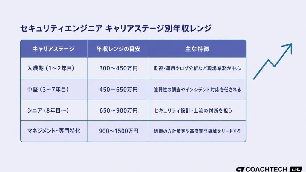 セキュリティエンジニアのキャリアステージ別年収レンジ。入職期300〜450万円からマネジメント・専門特化で900〜1500万円まで4段階で示す比較表