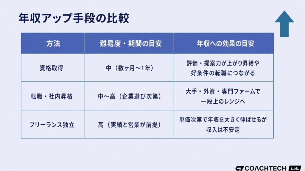 セキュリティエンジニアが年収を上げる方法(資格取得・転職・社内昇格・フリーランス化)を難易度・期間・効果の目安で比較した一覧表