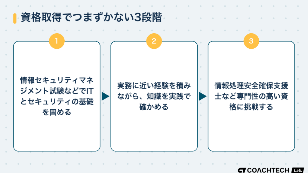 セキュリティエンジニアを目指す資格取得の順番を3段階で示したフロー図