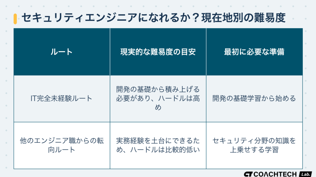 セキュリティエンジニアになれるかをIT完全未経験ルートと他のエンジニア職からの転向ルートで比較した表