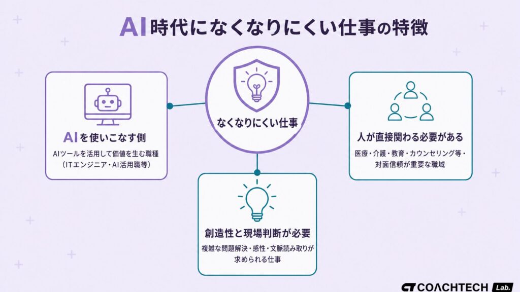 AI時代になくなりにくい安定した仕事の3つの特徴（AIを使いこなす側・人が直接関わる必要がある・創造性と現場判断が必要）を示した概念図