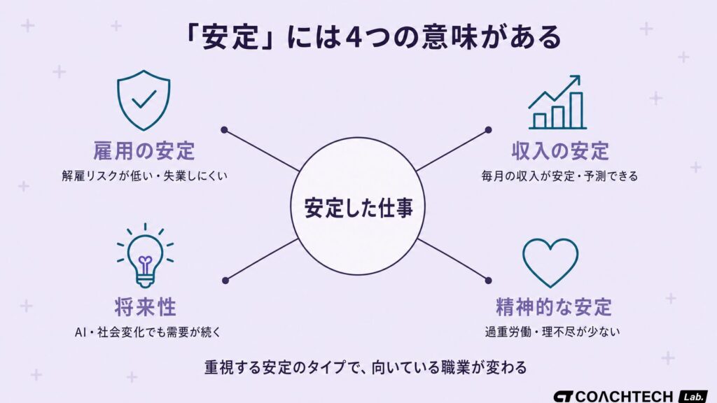 安定した仕事が求める4つの安定(雇用の安定・収入の安定・将来性・精神的な安定)を分類した概念図