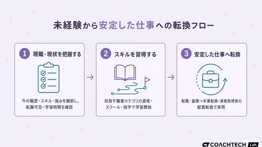 現職からスキル習得を経て安定した仕事に転換する職業転換フロー（現職・副業→スキル習得→安定した仕事へ転換）