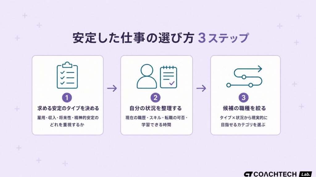 安定した仕事の選び方3ステップ(求める安定のタイプを決める→自分の状況を整理する→候補の職種を絞る)を示したフロー図