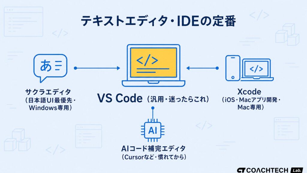 VS Code・サクラエディタ・XcodeとAIコード補完エディタの位置づけを整理した概念図