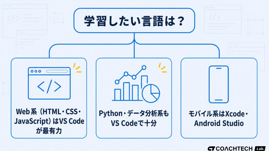 Web系・Python系・モバイル系の学習方向性別に向いているテキストエディタを示した概念図