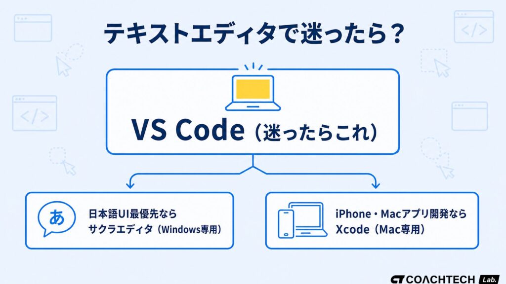 テキストエディタで迷ったらVS Codeを選ぶ結論と例外2ケースへの分岐を示した概念図
