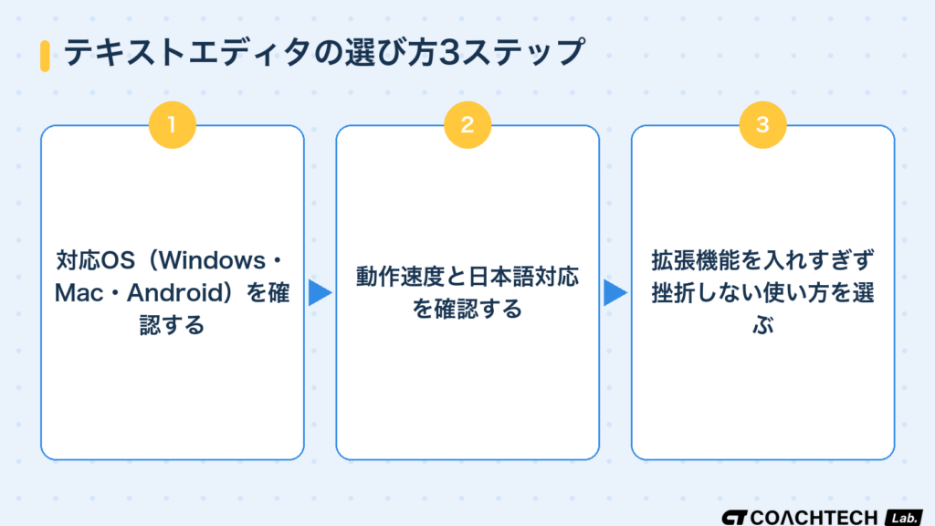 テキストエディタを対応OS・動作速度日本語対応・挫折しない決め方の3段階で選ぶ流れを示したフロー図