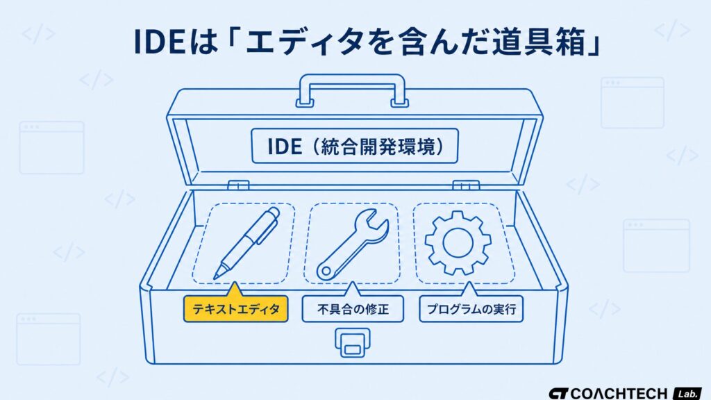 IDEをエディタを含んだ道具箱に例えて違いを示したテキストエディタの概念図